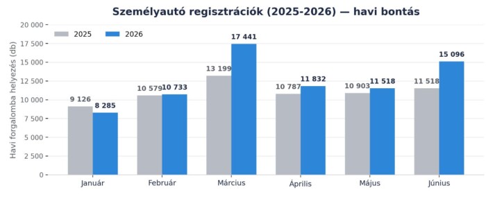 Szárnyalással indította az évet a magyar autópiac 1
