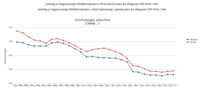 Újabb áremelés jön a hazai benzinkutakon 1 Újabb áremelés jön a hazai benzinkutakon 1