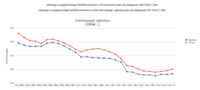 Nincs megállás, újabb áremelés jön a kutakon 1 Nincs megállás, újabb áremelés jön a kutakon 1
