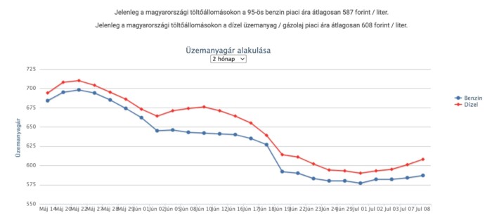 Már megint nagy áremelés jön a hazai kutakon 1