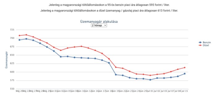 Újabb érezhető áremelés jön a hazai kutakon 1 Újabb érezhető áremelés jön a hazai kutakon 1
