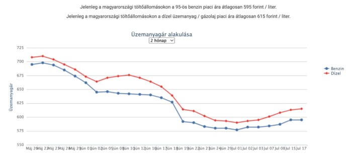 Újabb áremelés jön a hazai kutakon, a korábbi védett áraknál is drágább lesz a tankolás 1 Újabb áremelés jön a hazai kutakon, a korábbi védett áraknál is drágább lesz a tankolás 1