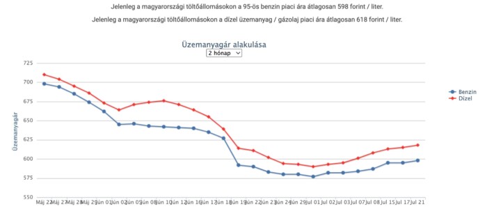 Ismét drágul az üzemanyag Magyarországon 1 Ismét drágul az üzemanyag Magyarországon 1