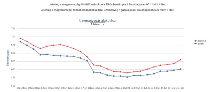 Váratlan áremelés érkezett a hazai benzinkutakon 1