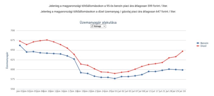 Nagyot ugrottak az árak a hazai benzinkutakon, ez az oka 1