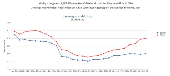 Rendkívüli bejelentést tettek a hazai üzemanyaghelyzetről 2
