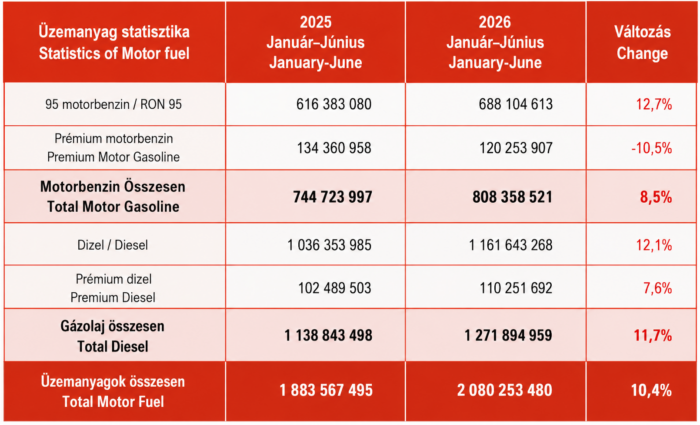 Ezt tették a védett árak, ennyit tankoltak a magyarok fél év alatt 1 Ezt tették a védett árak, ennyit tankoltak a magyarok fél év alatt 1