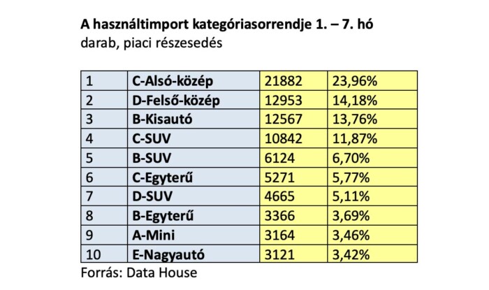 Ezekre a használt autókra megint ráharaptak a magyarok 2
