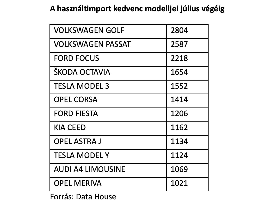 Ezekre a használt autókra megint ráharaptak a magyarok 3