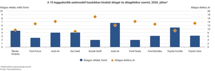Ezeket a használt autókat lehet egyre drágábban eladni itthon 1