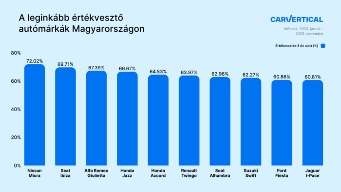 Ezek az autók a legnagyobb pénztemetők Magyarországon 1 Ezek az autók a legnagyobb pénztemetők Magyarországon 1