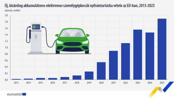 Itt vannak a legfrissebb számok a villanyautókról, tanulságosak az adatok 1
