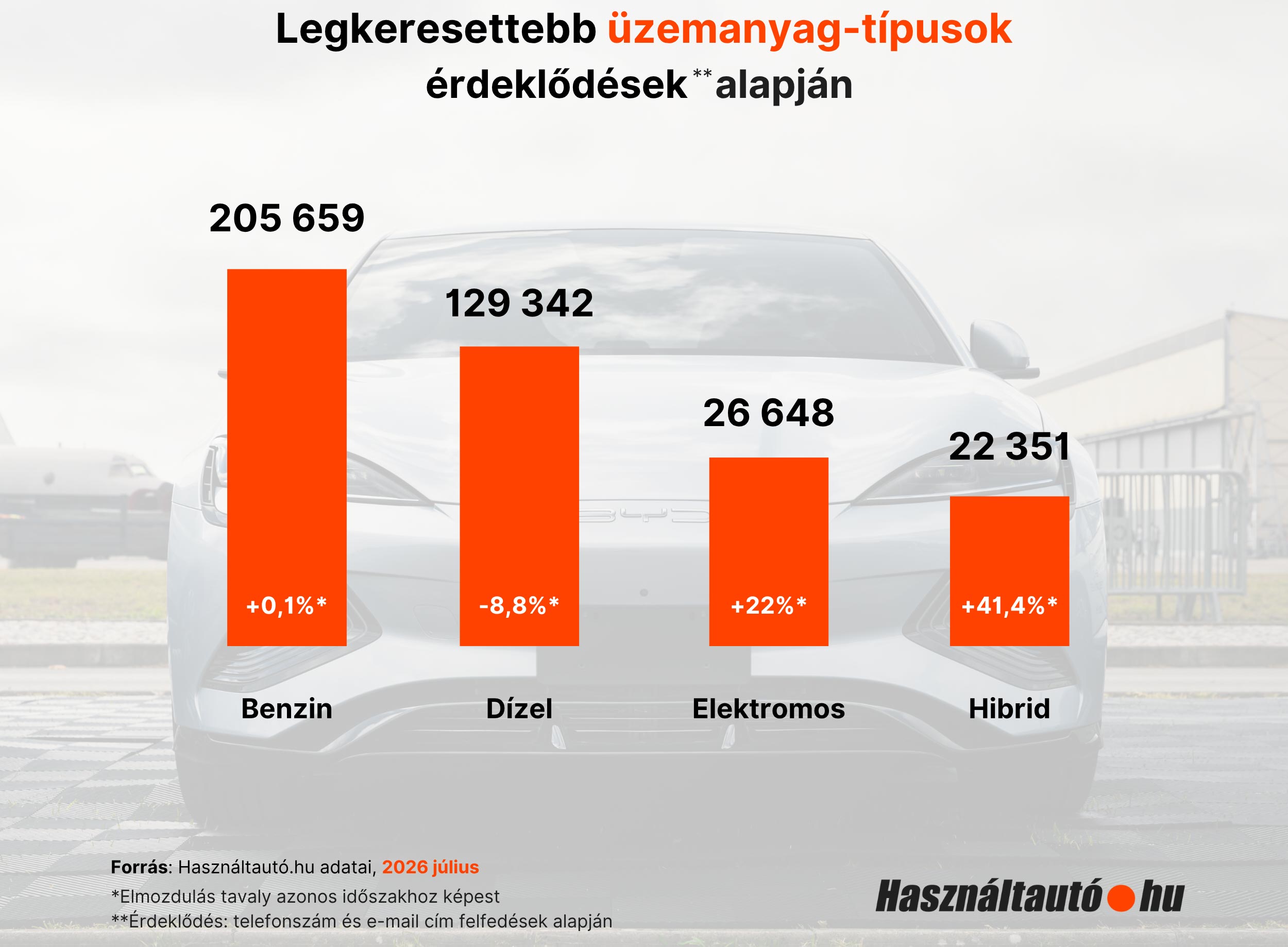 Ezeket a használt autókat egyre nehezebb eladni itthon 1