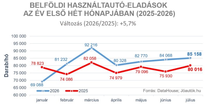 Őrület, mi történik a magyar használt autóknál 1 Őrület, mi történik a magyar használt autóknál 1