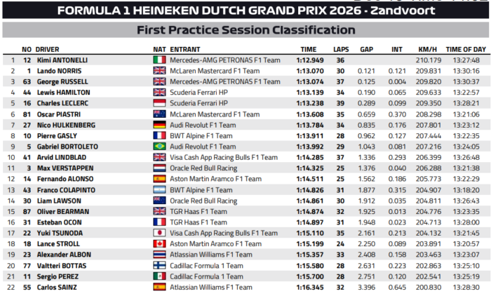 Antonelli szárnyalt, Verstappen sehol a hazai pályán 2 Antonelli szárnyalt, Verstappen sehol a hazai pályán 2