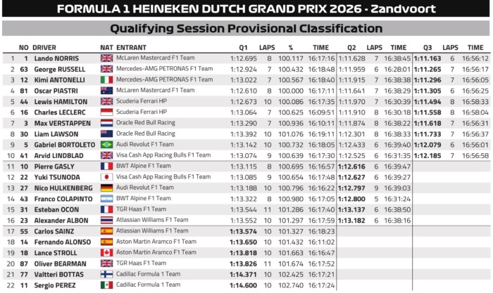 Eső kavarta meg a holland F1-es időmérőt 10 Eső kavarta meg a holland F1-es időmérőt 10