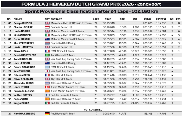 Russellé a holland F1-sprint, villantak a Ferrari-stratégák 8 Russellé a holland F1-sprint, villantak a Ferrari-stratégák 8