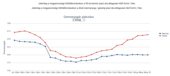 Itt a fordulat: csökken az üzemanyagok ára itthon 1 Itt a fordulat: csökken az üzemanyagok ára itthon 1