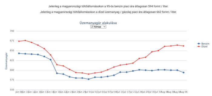 Ismét csökken az üzemanyag ára a hazai kutakon 1 Ismét csökken az üzemanyag ára a hazai kutakon 1