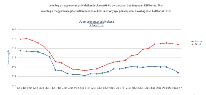 Ismét jócskán csökken az üzemanyag ára itthon 1 Ismét jócskán csökken az üzemanyag ára itthon 1