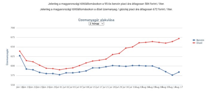 Ismét érezhetően drágul az üzemanyag itthon 1 Ismét érezhetően drágul az üzemanyag itthon 1