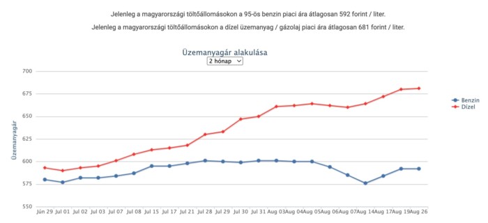 Itt a fordulat, csökken az üzemanyag ára itthon 1 Itt a fordulat, csökken az üzemanyag ára itthon 1