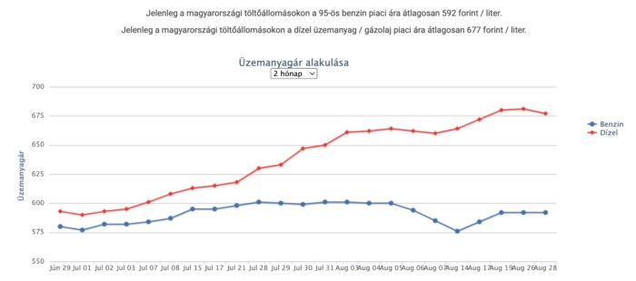 Emelik a benzin árát a hazai kutakon 1