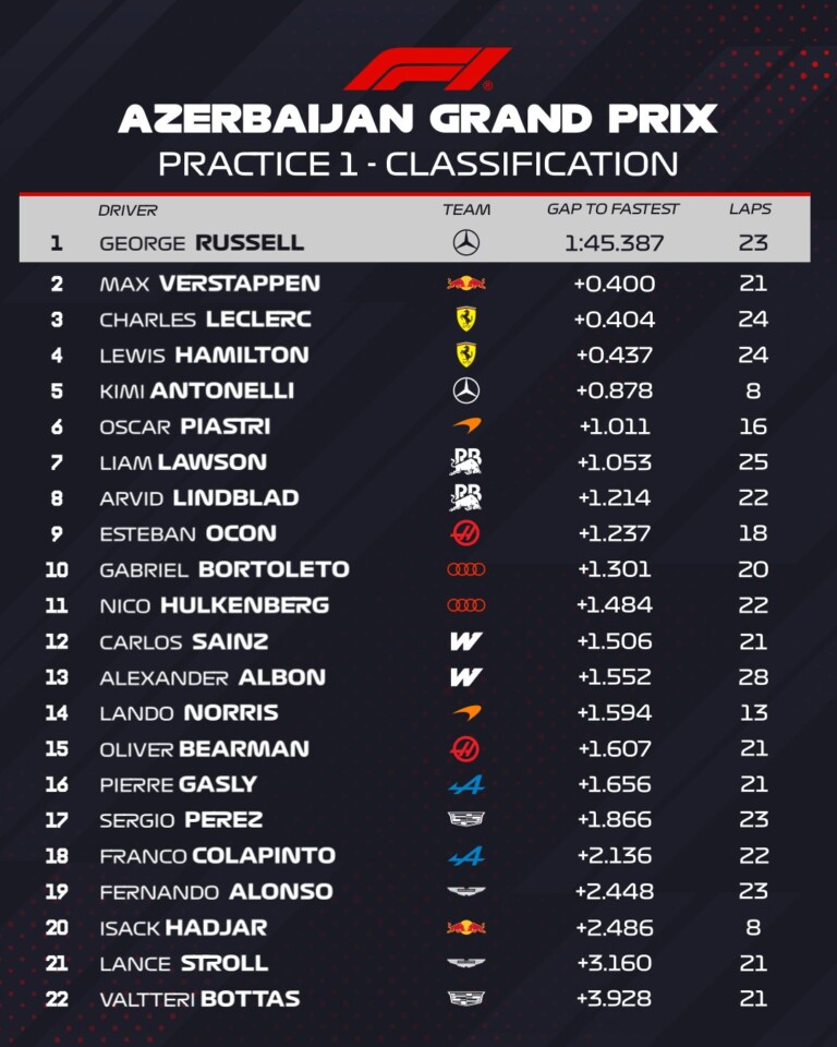 Döglődtek az autók az első bakui F1-edzésen 3 Döglődtek az autók az első bakui F1-edzésen 3