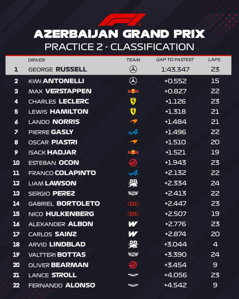 Mercedes-fölény a megszakított F1-es edzésen 2