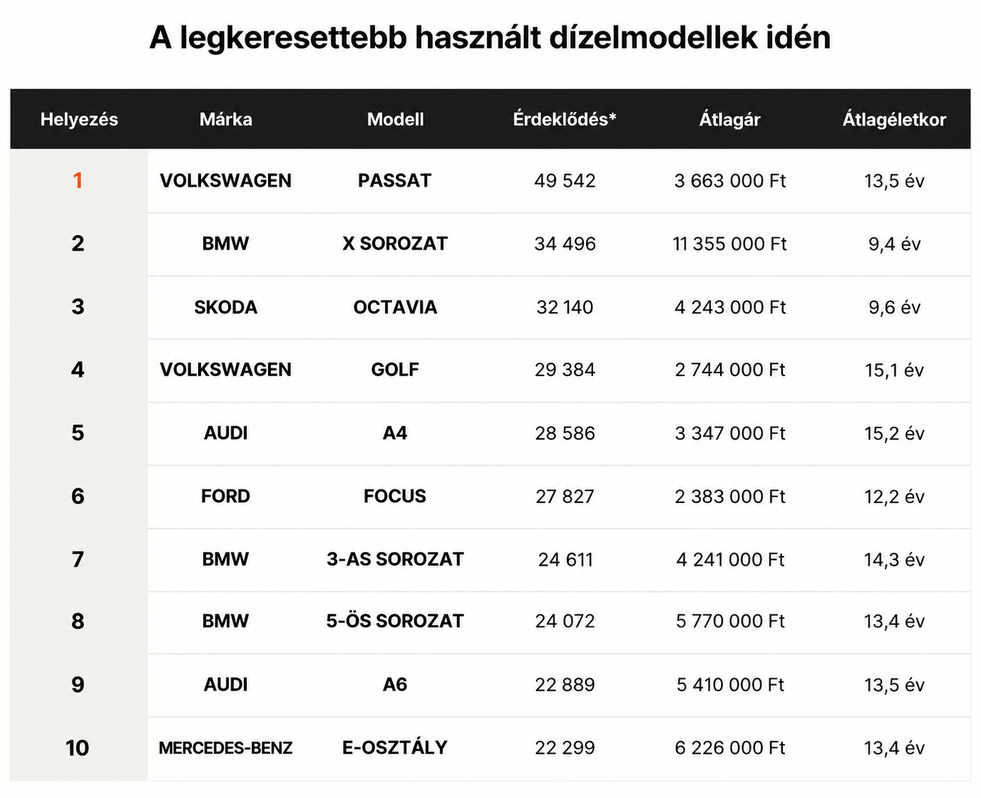 Furcsa jelenség ütötte fel a fejét a magyar használt autóknál 1