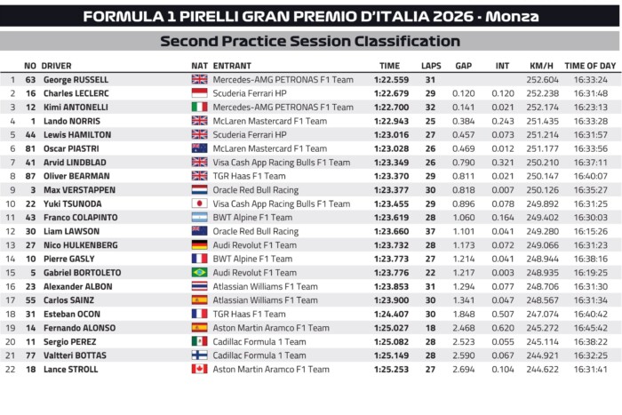 Beleköpött Russell az olasz F1-rajongók levesébe 3 Beleköpött Russell az olasz F1-rajongók levesébe 3
