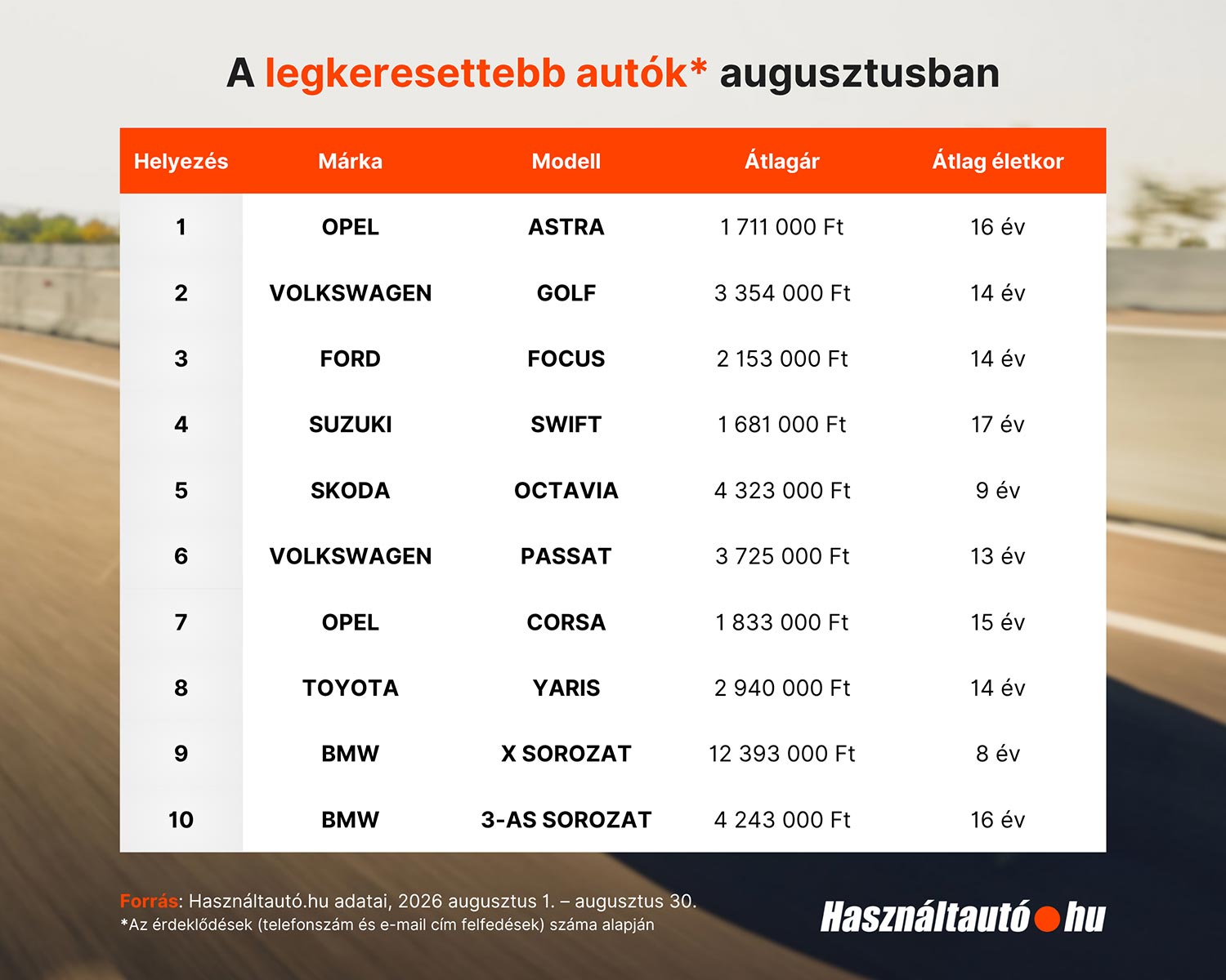 Váratlan dolog történt a magyar használt autóknál 1