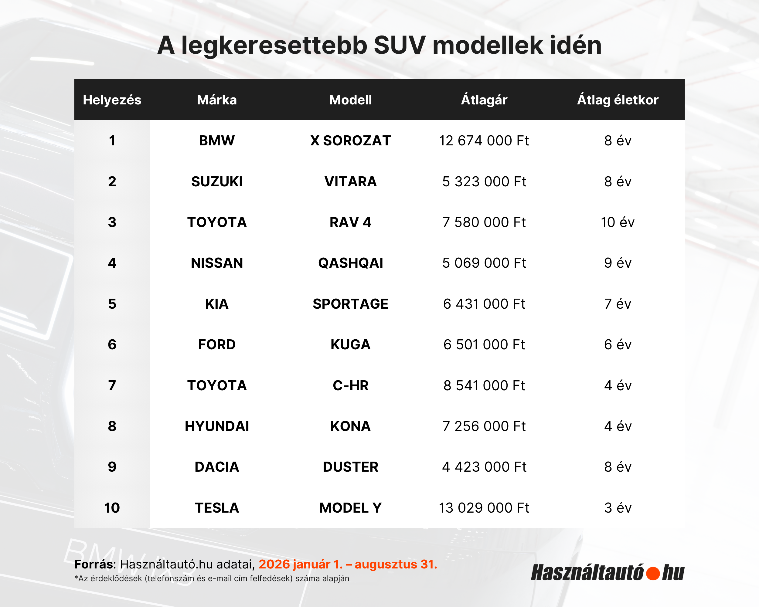 Ezek a használt SUV-k a magyarok kedvencei, van meglepetés is 2 Ezek a használt SUV-k a magyarok kedvencei, van meglepetés is 2