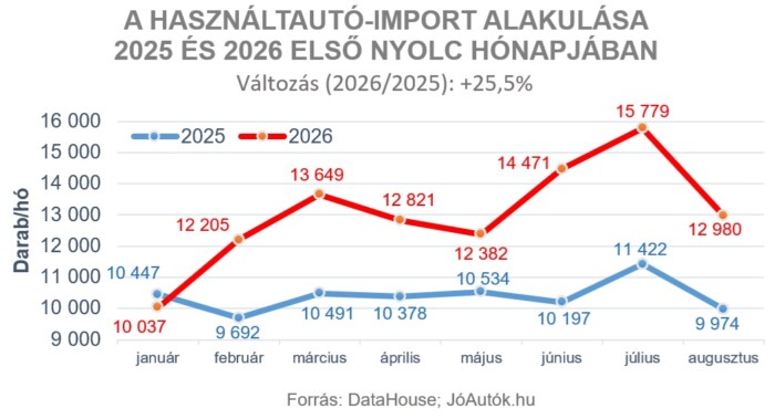 Nem állnak le a magyarok, ilyen használt autókat vesznek 1