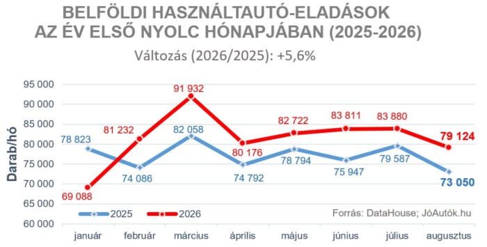 Őrület, mi ment nyáron a magyar használt autóknál 1 Őrület, mi ment nyáron a magyar használt autóknál 1