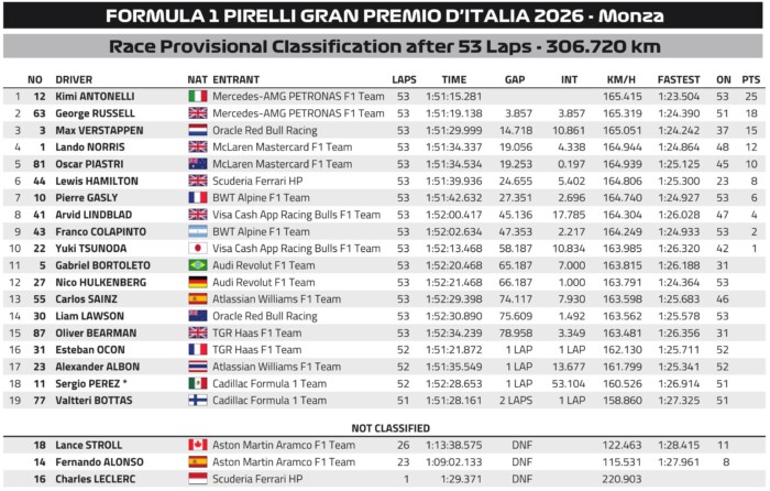 Hőstett: a 19. helyről indulva nyertek az F1-ben 10 Hőstett: a 19. helyről indulva nyertek az F1-ben 10