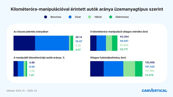 Már a villanyautók óráját is tekerik, itthon ez a márka van a legnagyobb veszélyben 2