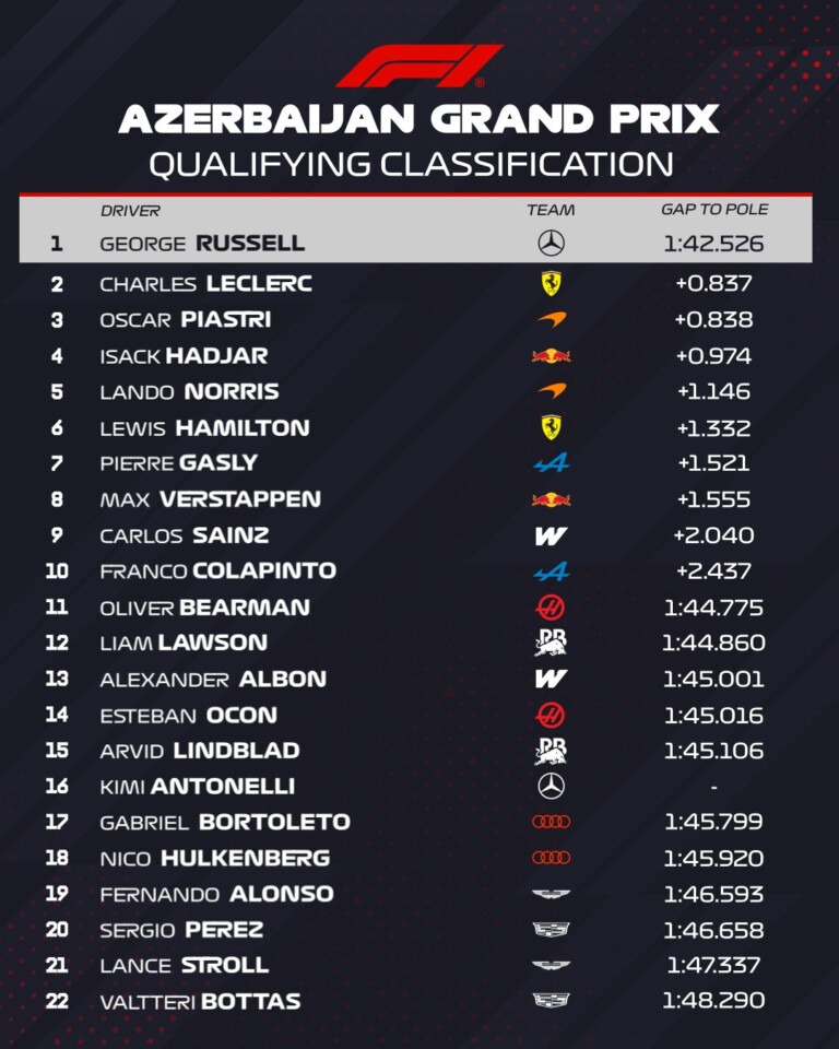 Autót tört az F1-éllovas a bakui időmérőn 9