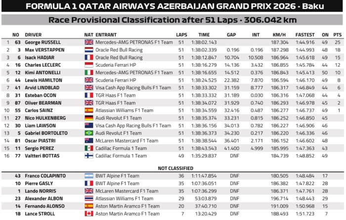 Tömegbaleset az F1-ben, a célvonalig csatáztak a győzelemért 9 Tömegbaleset az F1-ben, a célvonalig csatáztak a győzelemért 9
