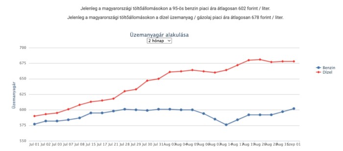 Az iskolakezdésre érezhetően drágult a benzin a hazai kutakon 1 Az iskolakezdésre érezhetően drágult a benzin a hazai kutakon 1