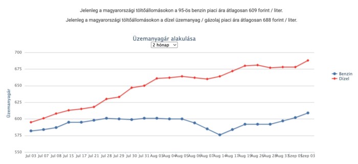 Hirtelen jócskán drágult az üzemanyag a hazai kutakon 1