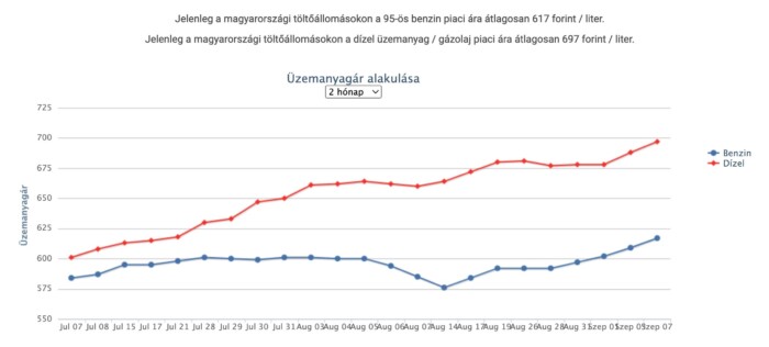 Újabb nagyobb drágulás: 700 forint közelébe ugrott a gázolaj ára a hazai kutakon 1 Újabb nagyobb drágulás: 700 forint közelébe ugrott a gázolaj ára a hazai kutakon 1