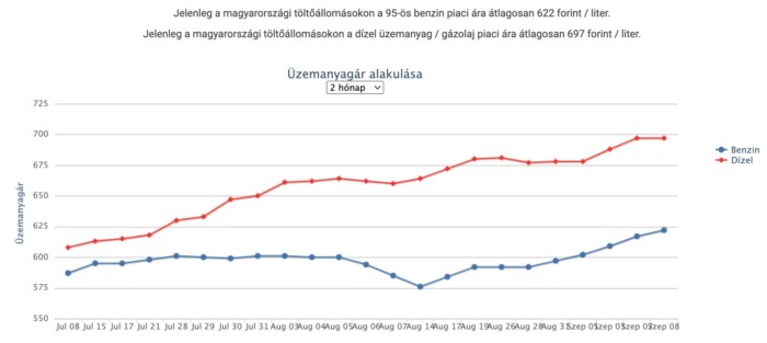 Újabb emelés, tíz nap alatt 30 forinttal drágult a benzin itthon 1 Újabb emelés, tíz nap alatt 30 forinttal drágult a benzin itthon 1