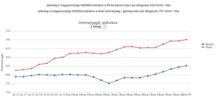 Ismét drágult az üzemanyag, a gázolaj ára átlépte a 700 forintot 1 Ismét drágult az üzemanyag, a gázolaj ára átlépte a 700 forintot 1