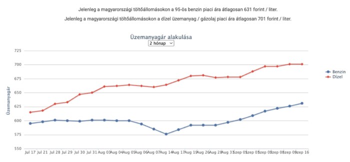 Ismét emelték az üzemanyag árát Magyarországon 1 Ismét emelték az üzemanyag árát Magyarországon 1