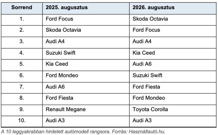 Ezek a használt autók tartják legjobban az értéküket Magyarországon 1