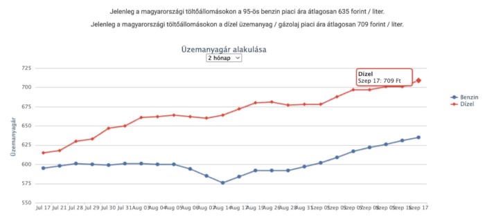 Újabb nagyobb áremelés volt a hazai kutakon 1 Újabb nagyobb áremelés volt a hazai kutakon 1