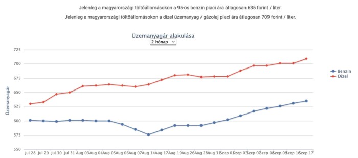 Pattanásig feszült a helyzet, elszabadulhat a gázolaj ára Magyarországon 1 Pattanásig feszült a helyzet, elszabadulhat a gázolaj ára Magyarországon 1