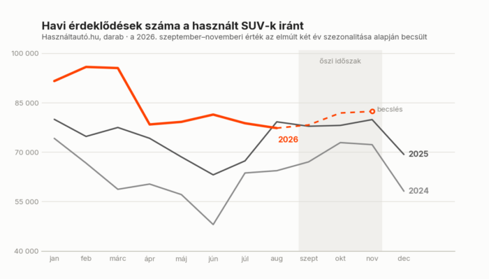 Ezek a használt SUV-k a magyarok kedvencei, van meglepetés is 1 Ezek a használt SUV-k a magyarok kedvencei, van meglepetés is 1