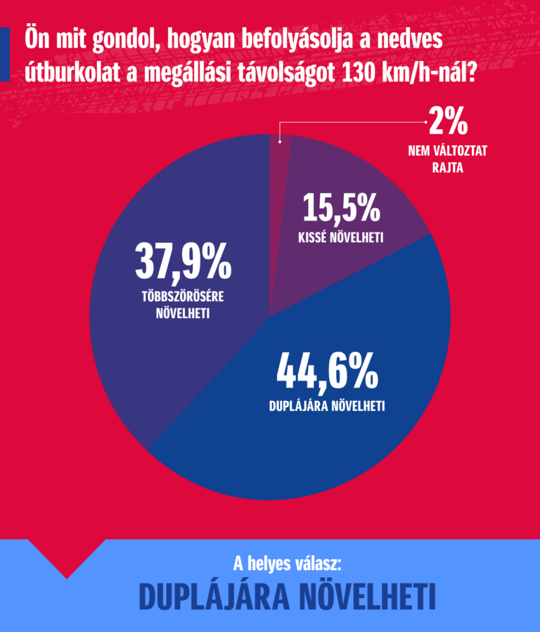 Kutatás bizonyítja: fontos dologról hiányos a magyar autósok tudása 4 Kutatás bizonyítja: fontos dologról hiányos a magyar autósok tudása 4